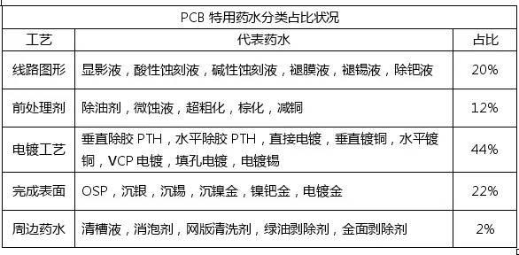 <a href=http://www.jedtech.cn/ target=_blank class=infotextkey>pcb</a>化學市場與<a href=http://www.jedtech.cn/ target=_blank class=infotextkey>pcb</a>行業的發展趨勢